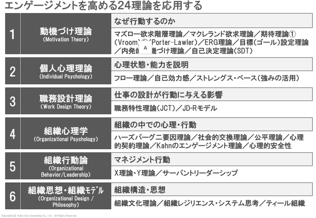 エンゲージメント向上（24の理論体系）