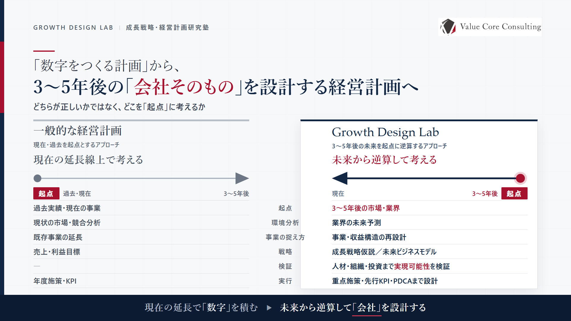 一般的な経営計画とGrowth Design Labの違い｜現在・過去を起点とするアプローチと、3〜5年後の未来を起点に逆算するアプローチの比較図