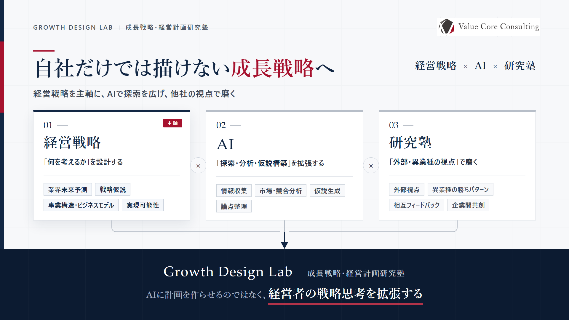Growth Design Labの方法論｜経営戦略を主軸に、AIで探索・分析・仮説構築を拡張し、研究塾で外部・異業種の視点を加える3要素の関係図